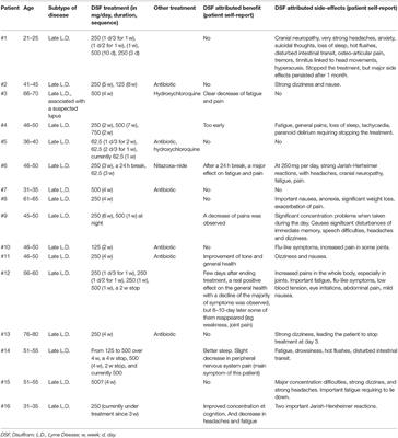 Potential Patient-Reported Toxicities With Disulfiram Treatment in Late Disseminated Lyme Disease